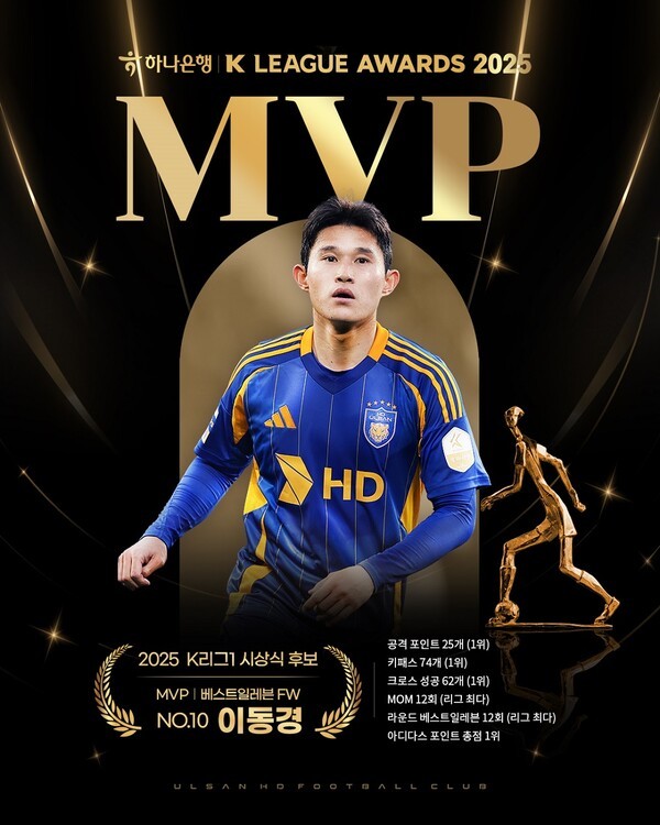 울산 이동경 MVP 도전! '공격 7개 부문 1위... 베스트 12회+MOM 12회'