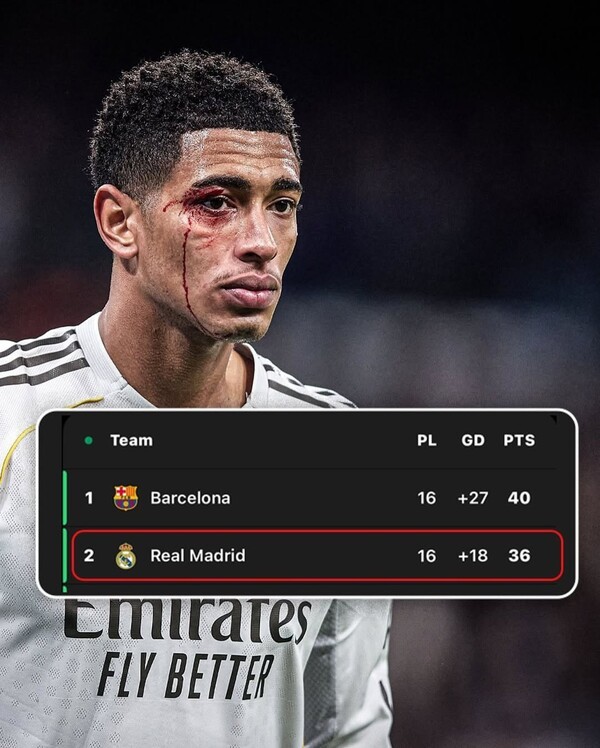 '벨링엄 출혈·2명 퇴장·19년 만의 참패' 최악의 하루 보낸 레알 마드리드...'라이벌' 바르셀로나와 우승 경쟁 적신호