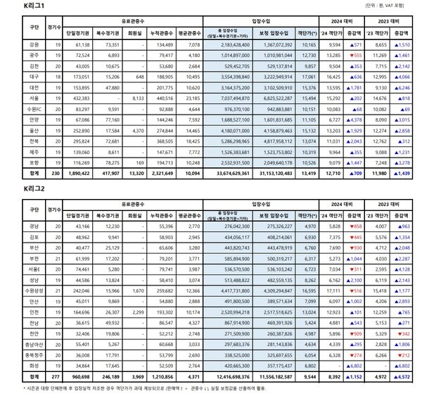 [공식발표] 대박! K리그 총 입장 수입 460억 9132만 원...역대 최다 관중, 최고 입장 수입 신기록