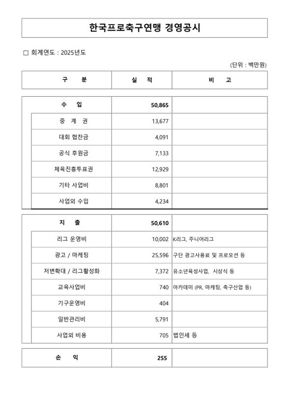 [공식발표] 한국프로축구연맹, 506억 1,000만 원 쓰고, 508억 6,500만 원 벌었다