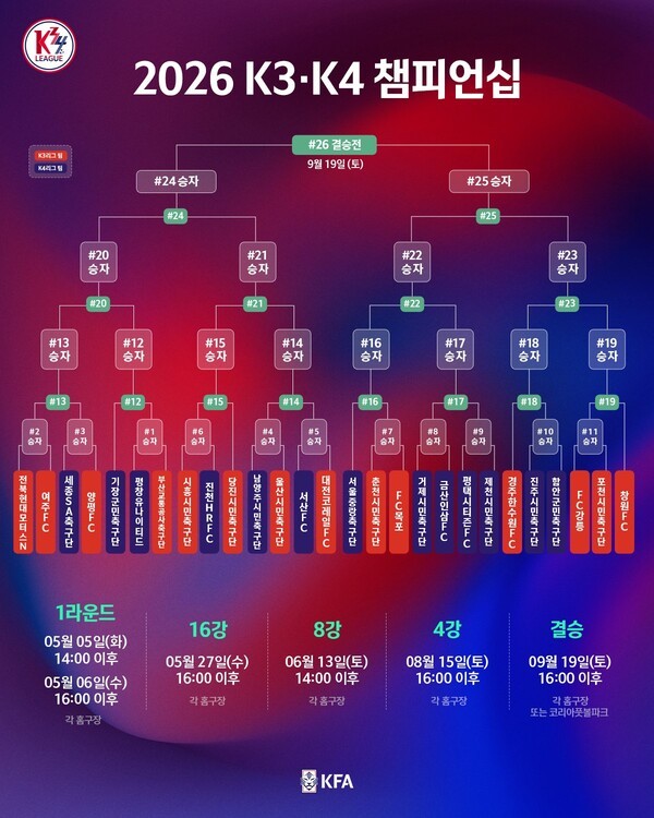 KFA, 2026시즌부터 K3·K4리그 챔피언십 신설