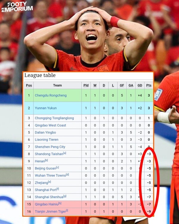 아시아의 수치! 中 축구 "승부조작·도박·부패 난무→무더기 징계"...독일에서 집중 조명 "절반이나 승점 감점으로 시즌 시작"